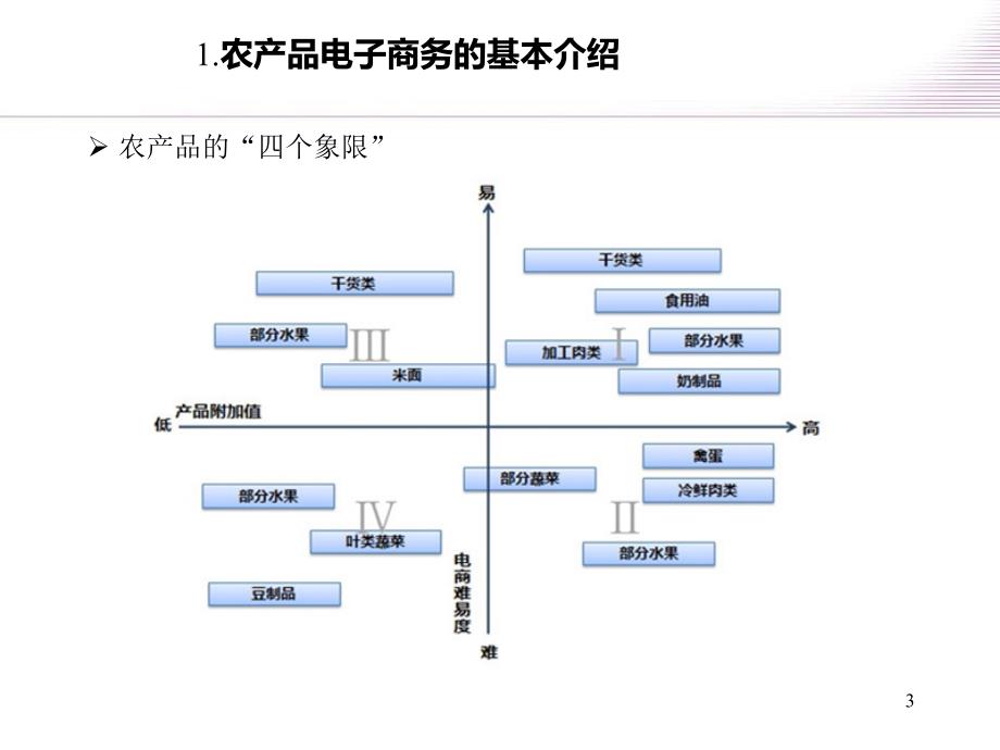 农产品电商ppt课件_第3页