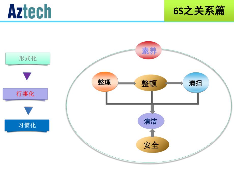 车间6S管理知识培训教材_第4页