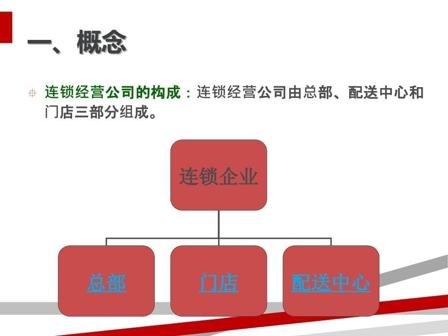 连锁经营管理课件(PPT53页).ppt_第5页