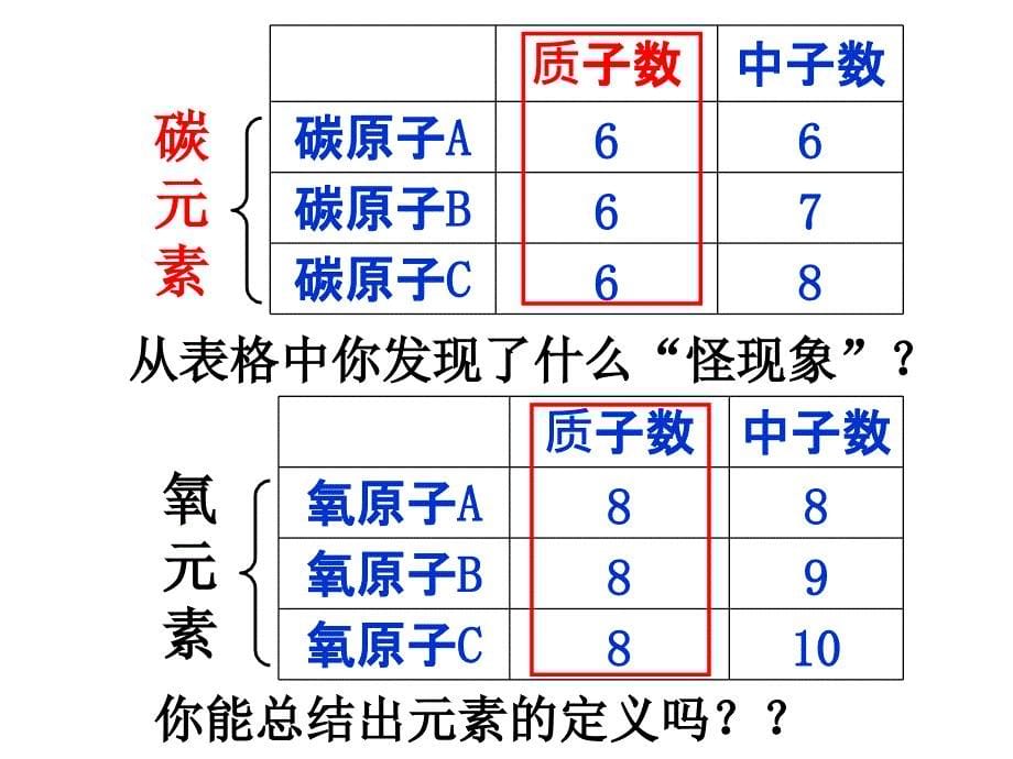 新九年级化学上册第三单元课题3元素课件_第5页