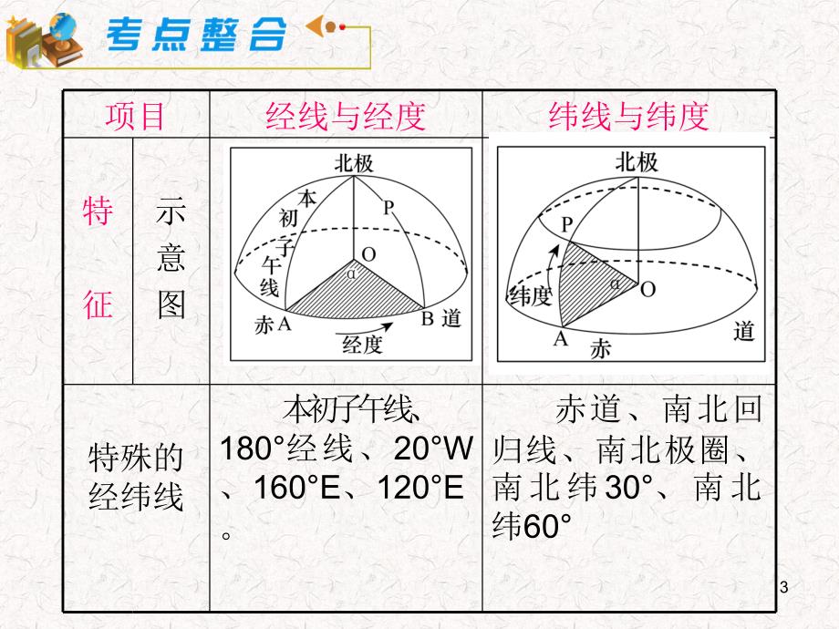 湘教版新课标高中总复习第轮地理模块必修第课地球与地球仪_第3页