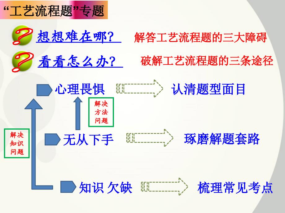 关于高考化学工艺流程题的研究二轮复习_第3页