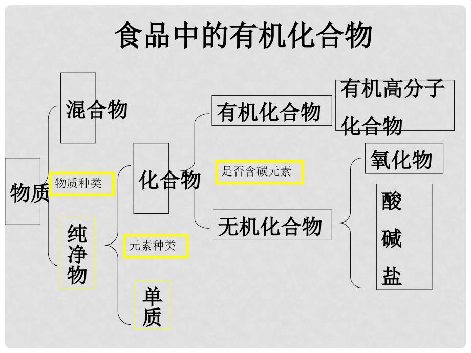 江苏省徐州市铜山区九年级化学下册 第8章 食品中的有机化合物复习课件 沪教版_第3页