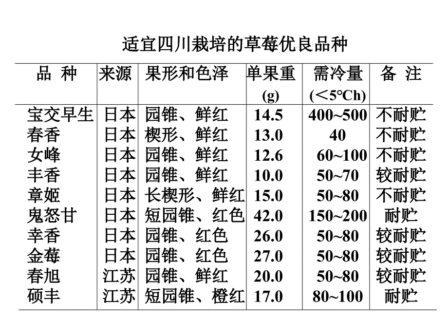 草莓果树栽培学四川农业大学_第4页