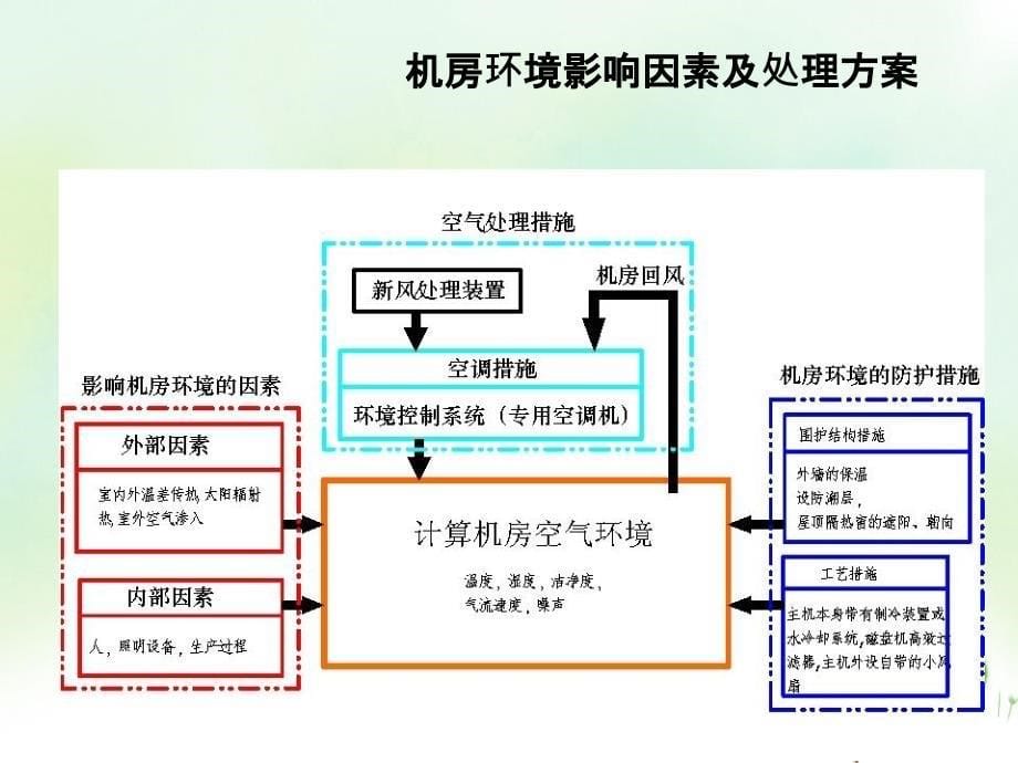 阿尔西CYBERCOOL机房专用空调介绍_第5页