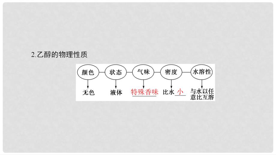 高中化学 专题3 有机化合物的获得与应用 第2单元 食品中的有机化合物 第1课时 乙醇课件 苏教版必修2_第4页