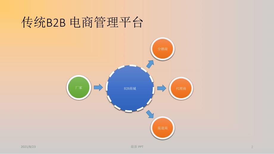 B2B全渠道分销解决方案精品课件_第2页