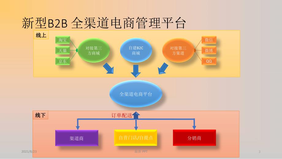 B2B全渠道分销解决方案精品课件_第3页