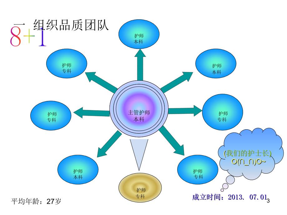 提高ICU手卫生依从性QCC(一)PPT_第3页