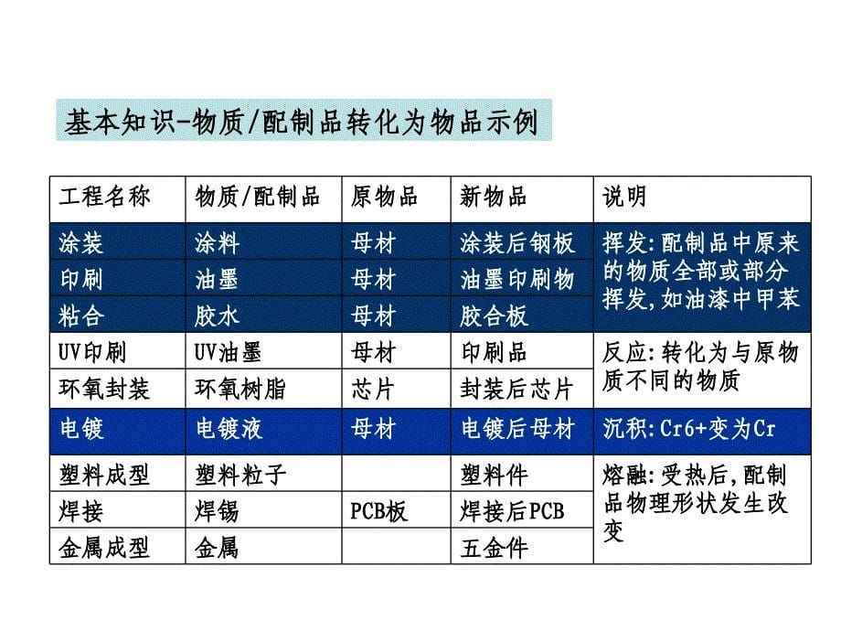 REACHRoHSWEEE培训教材_第5页