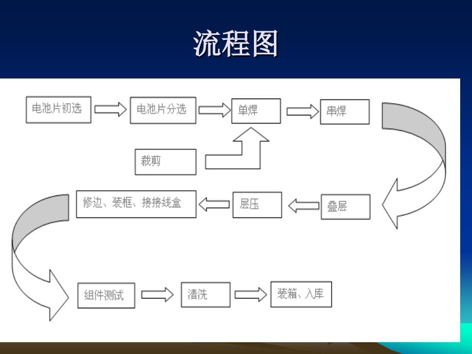 太阳能光伏组件封装工艺_第3页