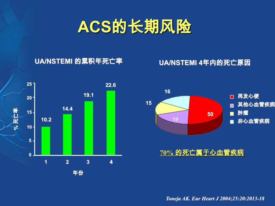 从指南到临床实践 看ACS的抗栓治疗_第4页