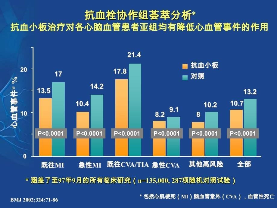 从指南到临床实践 看ACS的抗栓治疗_第5页