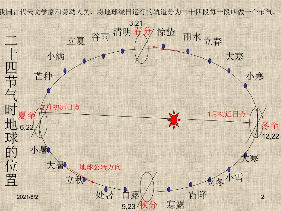 二十四节气幻灯片_第2页