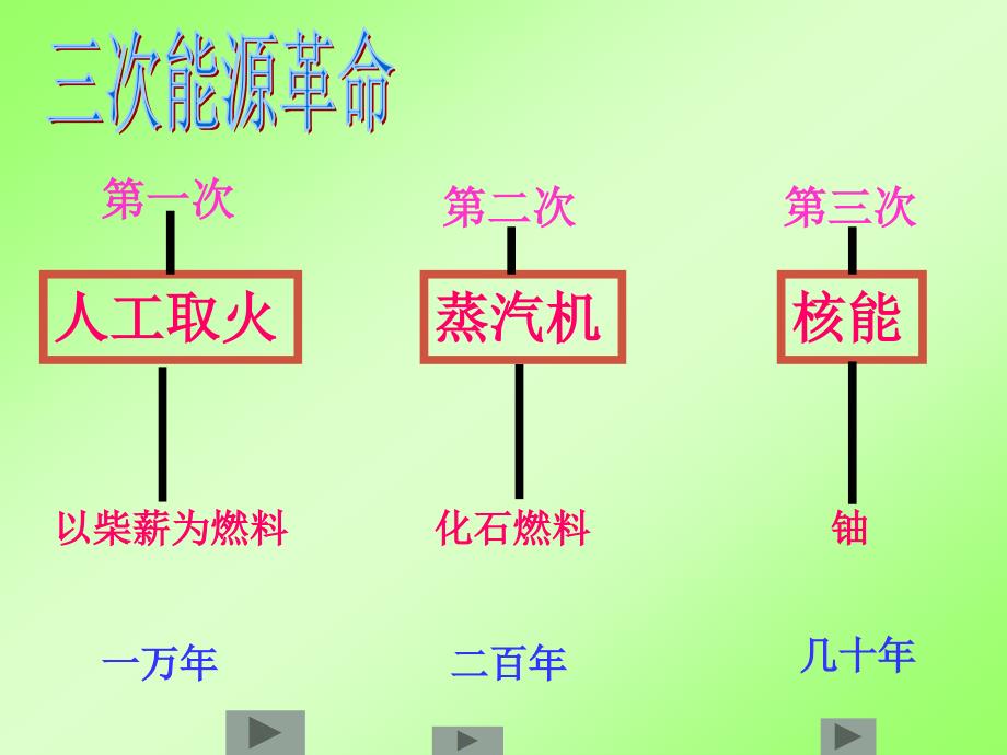 九年级物理下学期素材大全 存在能源危机吗课件 沪粤版_第2页