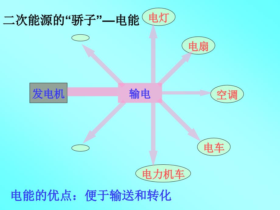 九年级物理下学期素材大全 存在能源危机吗课件 沪粤版_第4页