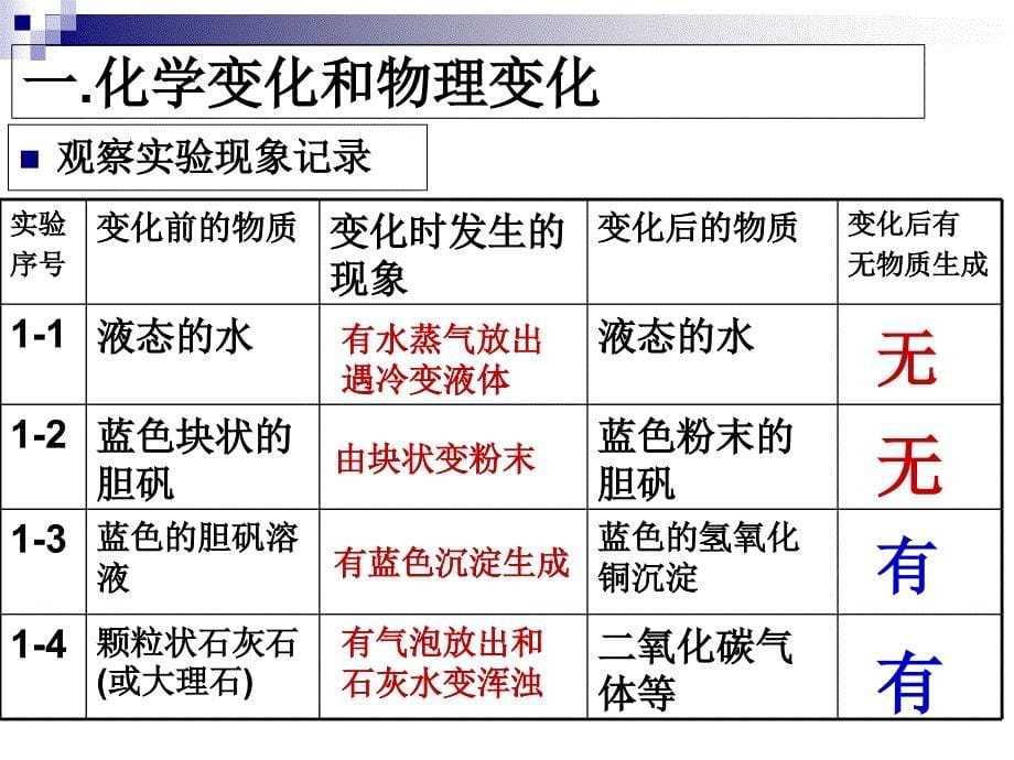 课题1物质的变化与性质课件_第5页