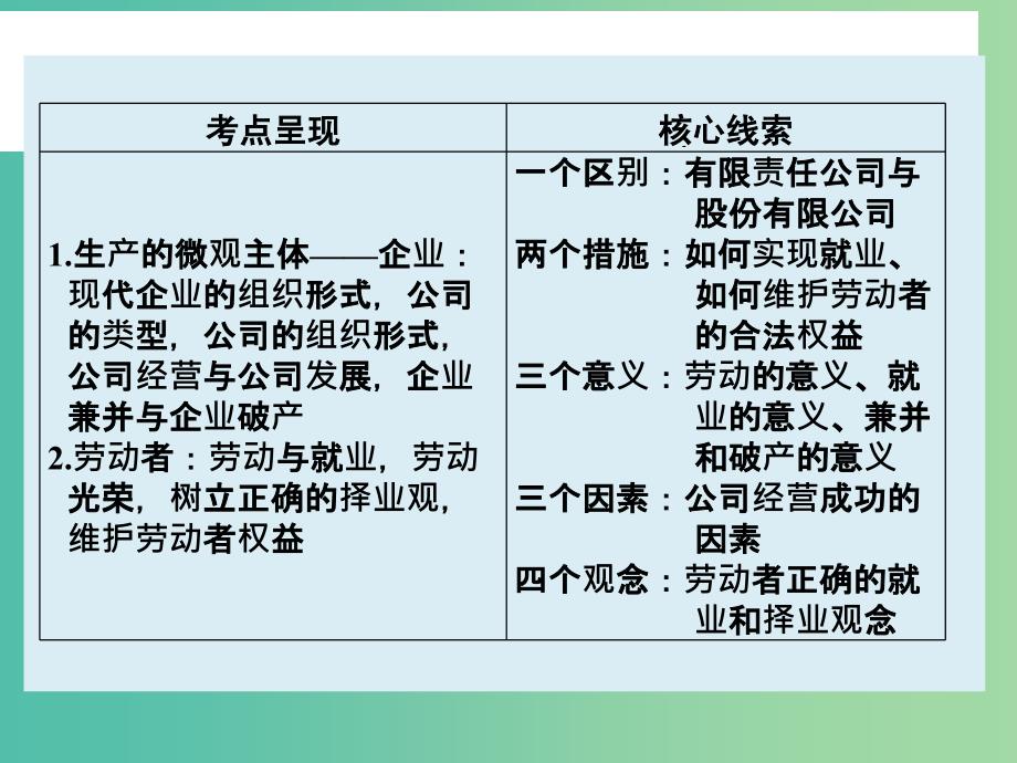 高考政治大一轮复习 第二单元 第五课 企业与劳动者课件 新人教版.ppt_第2页