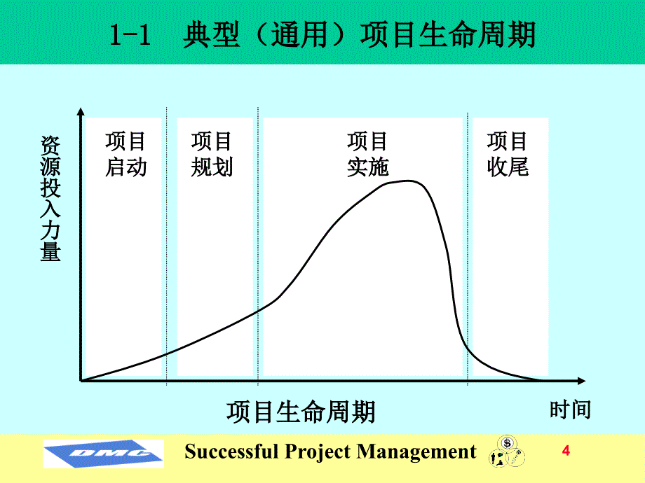 项目管理(MBA核心课程)课件_第4页