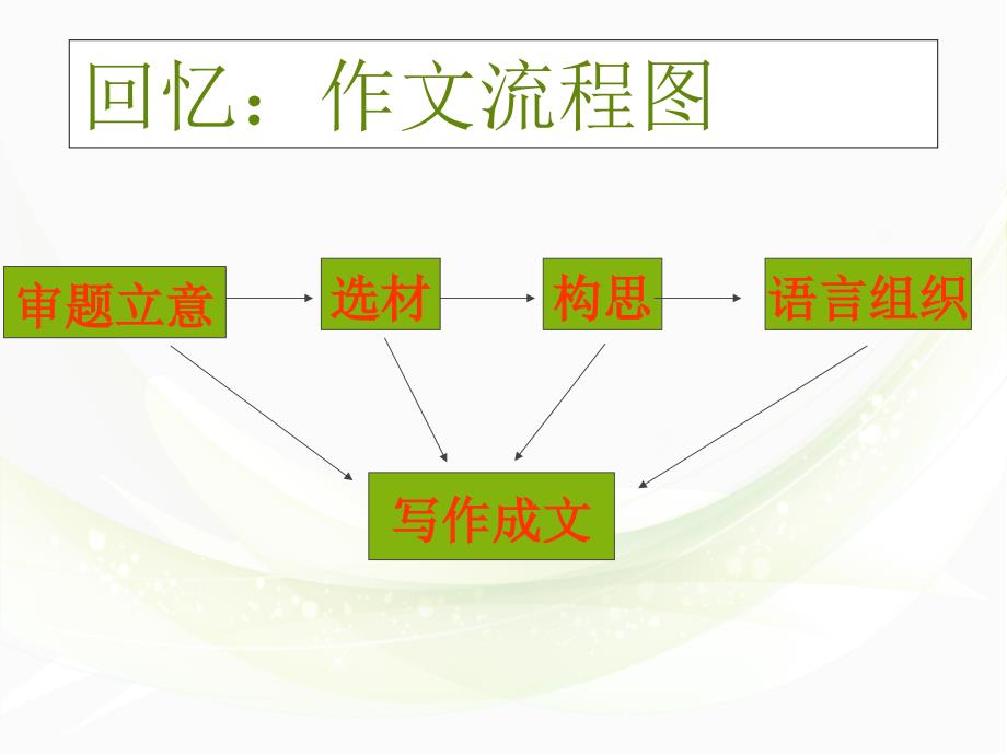 作文审题指导(精品课件).ppt_第2页