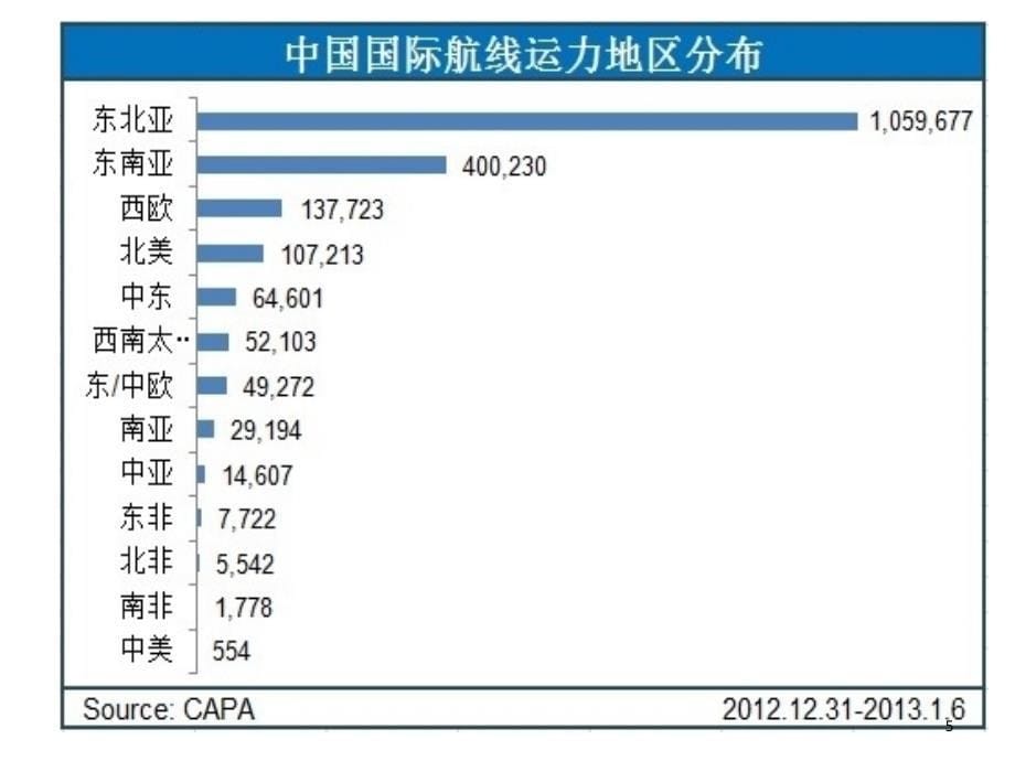 中国国际航线ppt课件_第5页