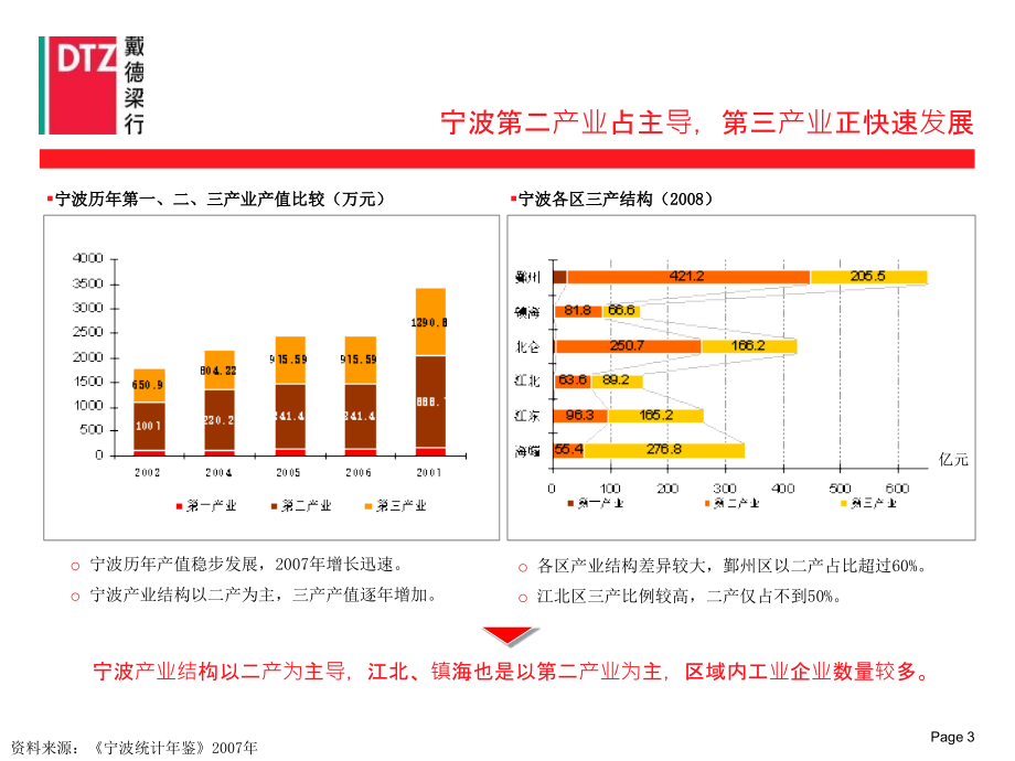 宁波荪湖水库富邦项目市场定位报告中期成果汇报221p_第3页