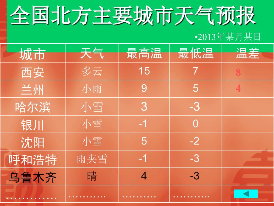 2.5有理数的减法.ppt_第4页