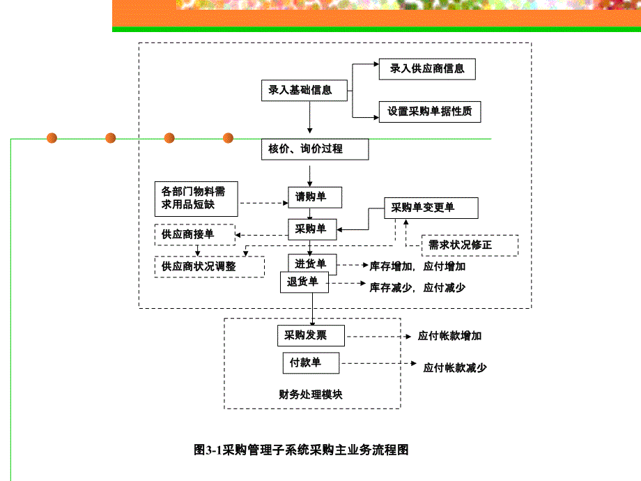 ERP上机实验销售采购业务流程图_第2页