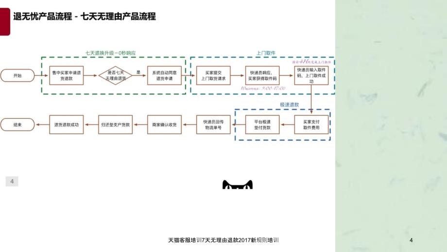 天猫客服培训7天无理由退款新规则培训课件_第4页