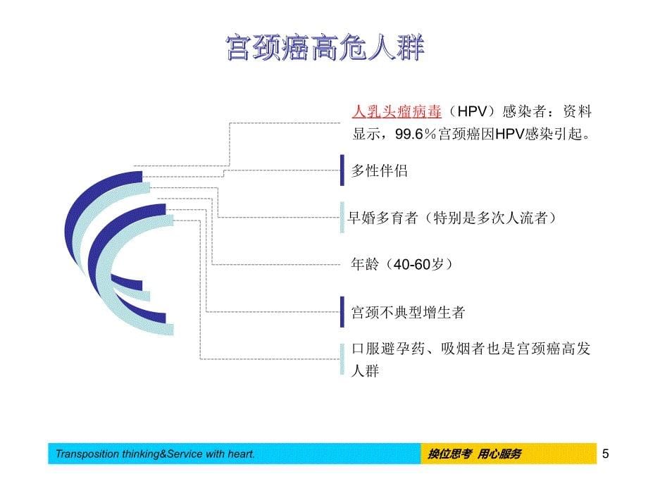 女性健康知识两癌讲座课件_第5页