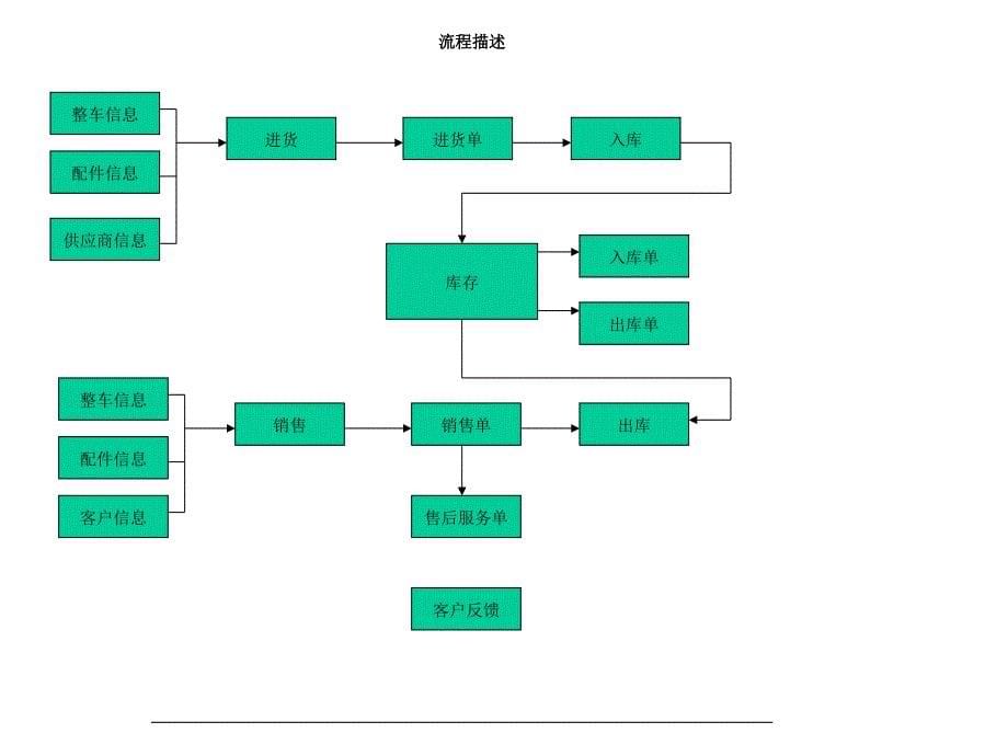 汽车4S店管理系统(PPT43页)_第5页