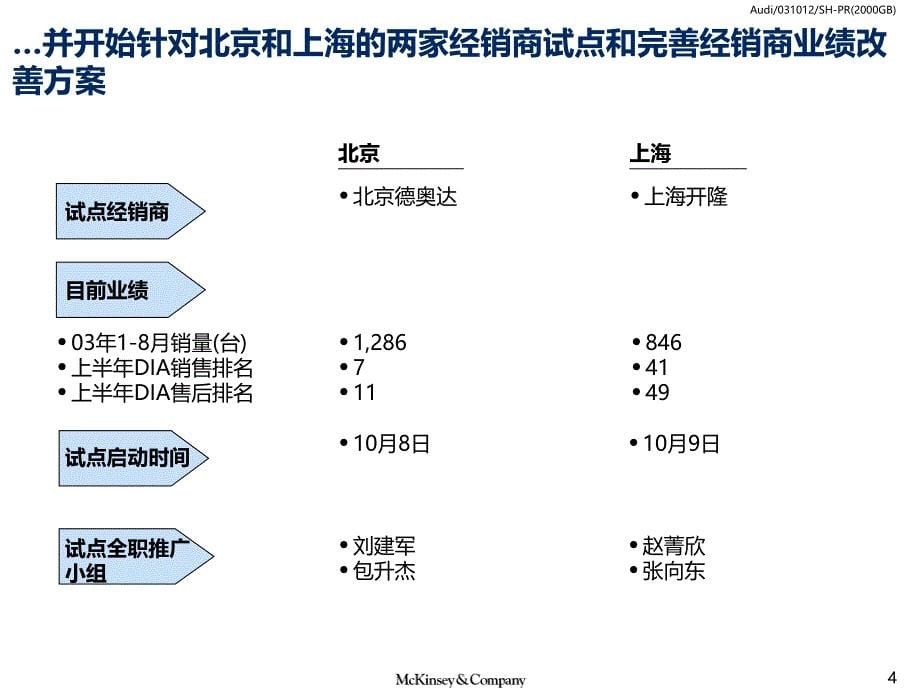 奥迪经销商建设建议_第5页