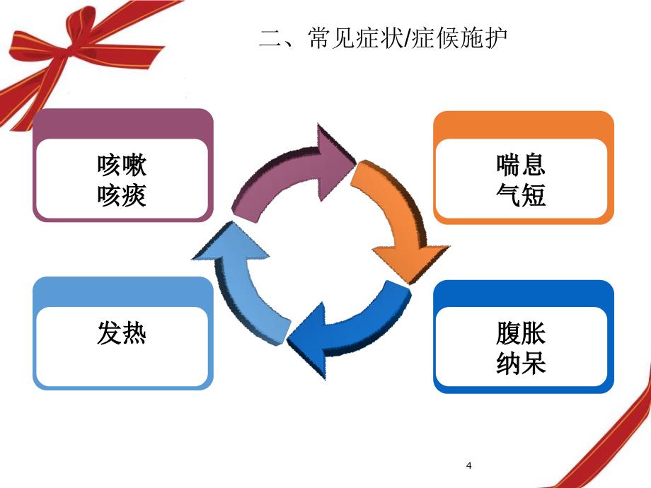 优质医学慢阻肺中医护理_第4页