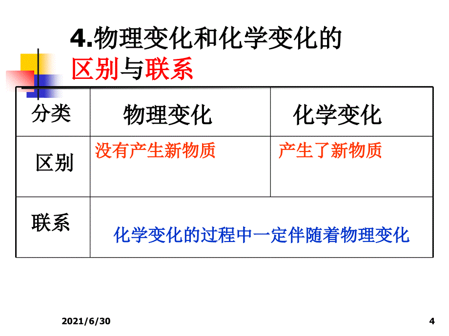 物质变化与我们_第4页