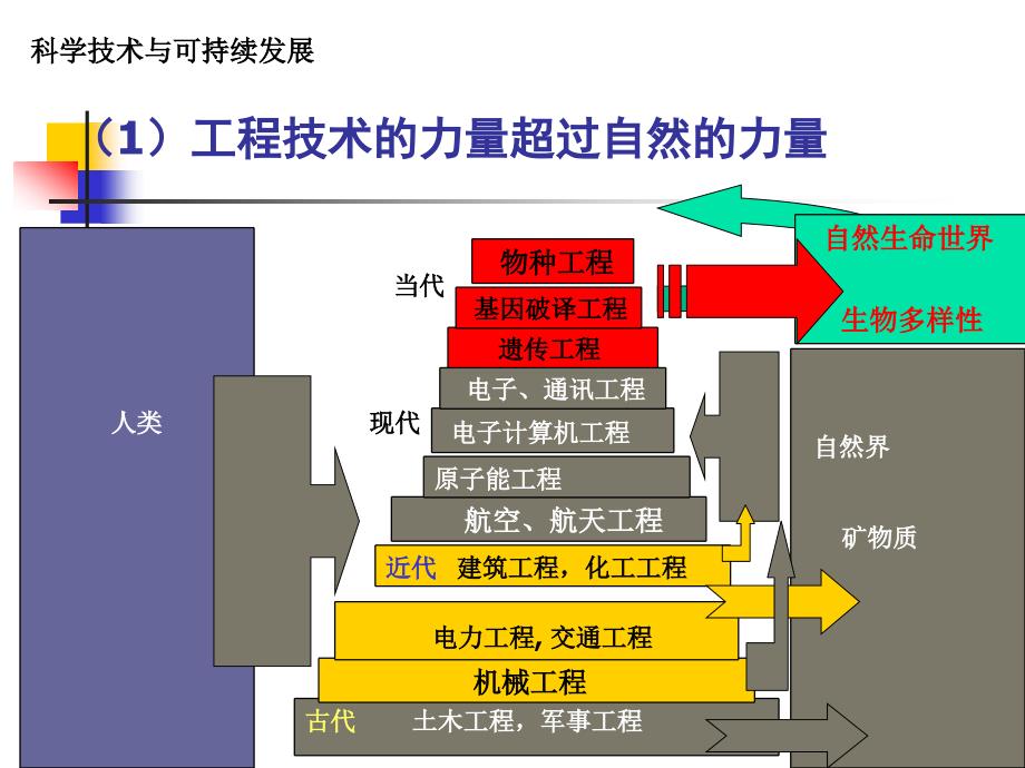 科学技术与可持续发展ppt1新_第3页