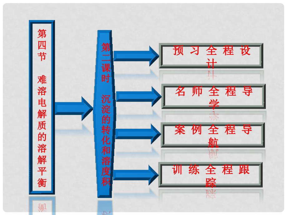 高考化学 第三章 第四节 第二课时 沉淀的转化和溶度积学习课件_第2页