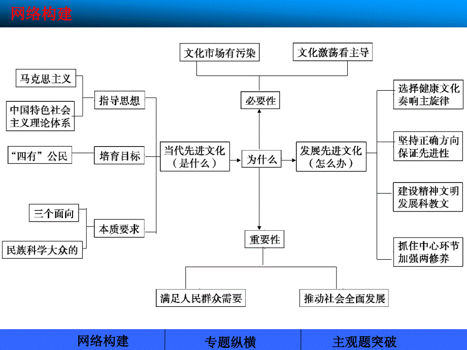 高三政治一轮复习课件：第四单元发展中国特色社会主义文化单元综合提升(新人教必修3)_第2页