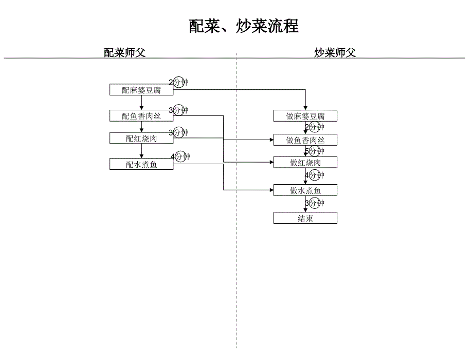 企业流程图画法培训_第4页