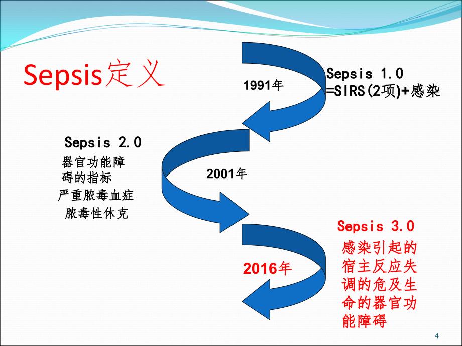 脓毒血症治疗PPT精品文档_第4页