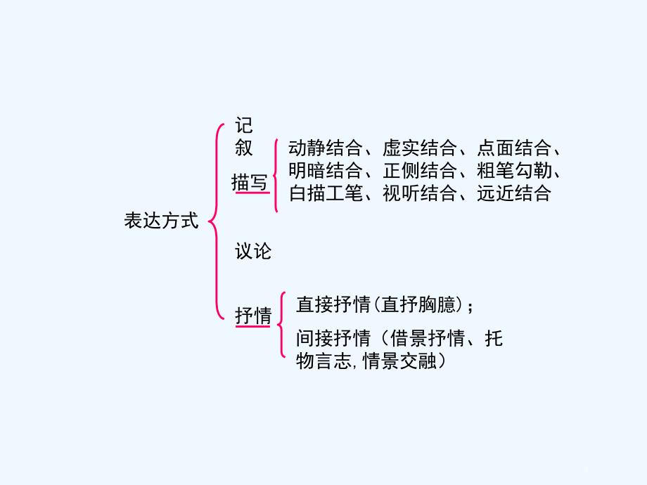 现代文阅读课件_第4页