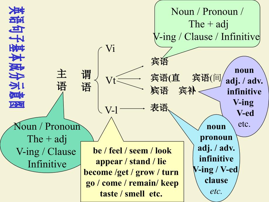 英语句子概论_第4页