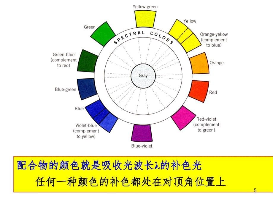 第四章配合物的电子光谱PPT演示课件_第5页