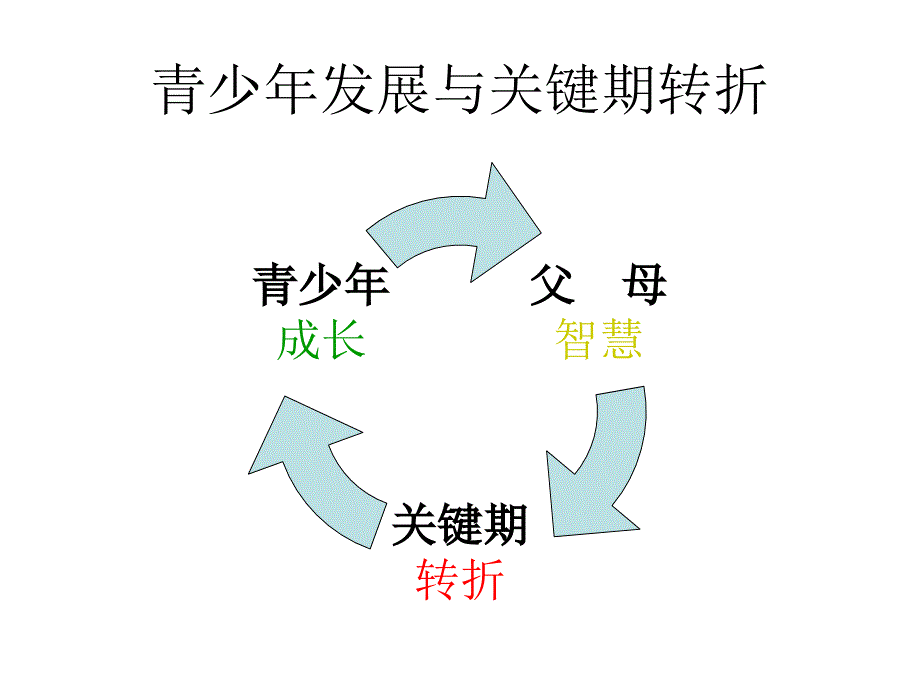 青少年成长关键期及应对策略资料课件_第2页