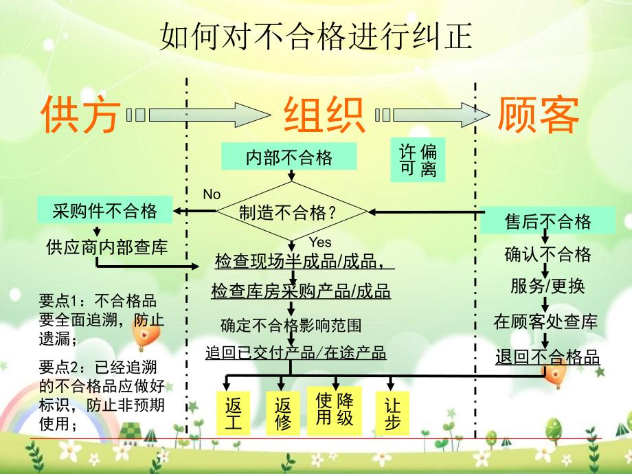 纠正、纠正措施和预防措施_第4页