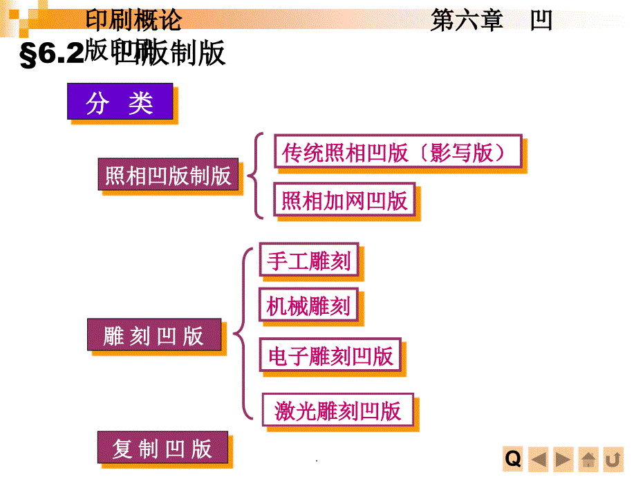 第六章凹版印刷ppt课件_第3页