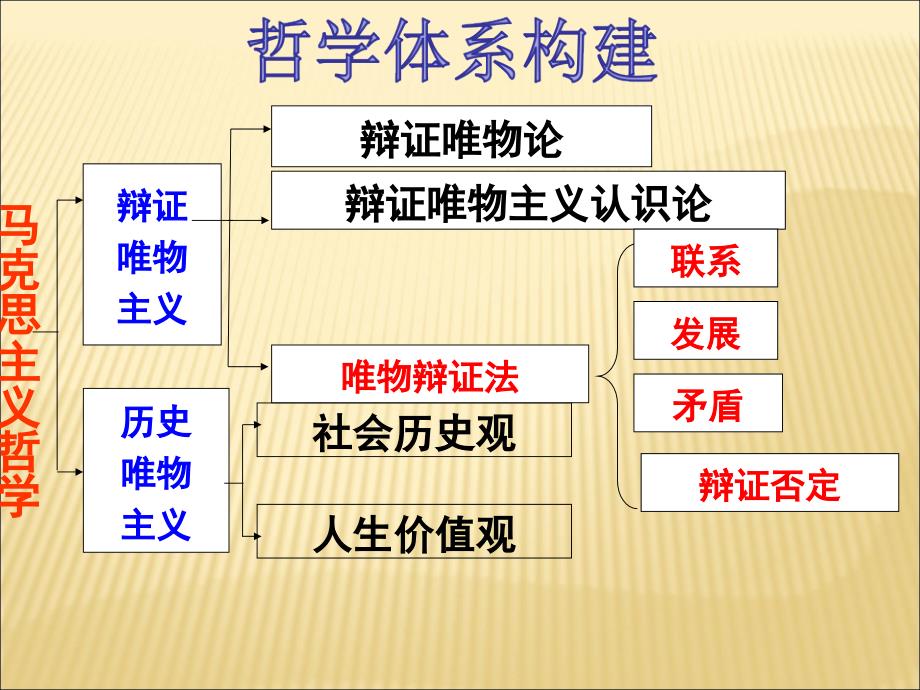 第七课第一节世界是普遍联系的_第1页