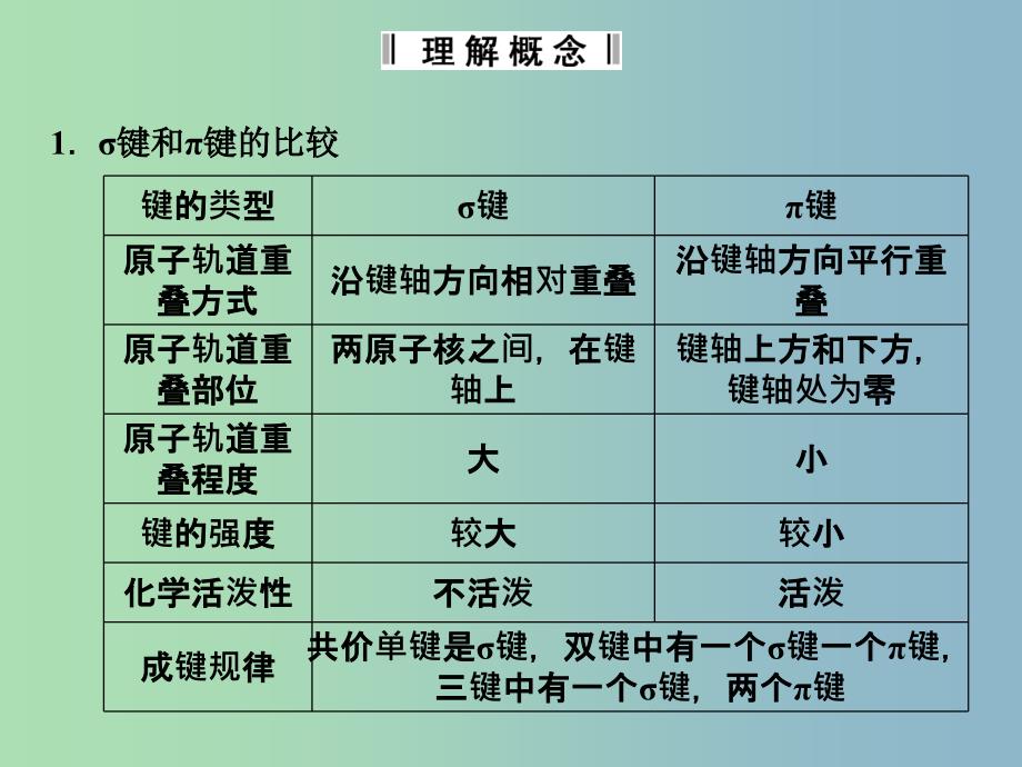 高中化学 第二章 分子结构与性质 章末归纳整合课件 新人教版选修3.ppt_第3页