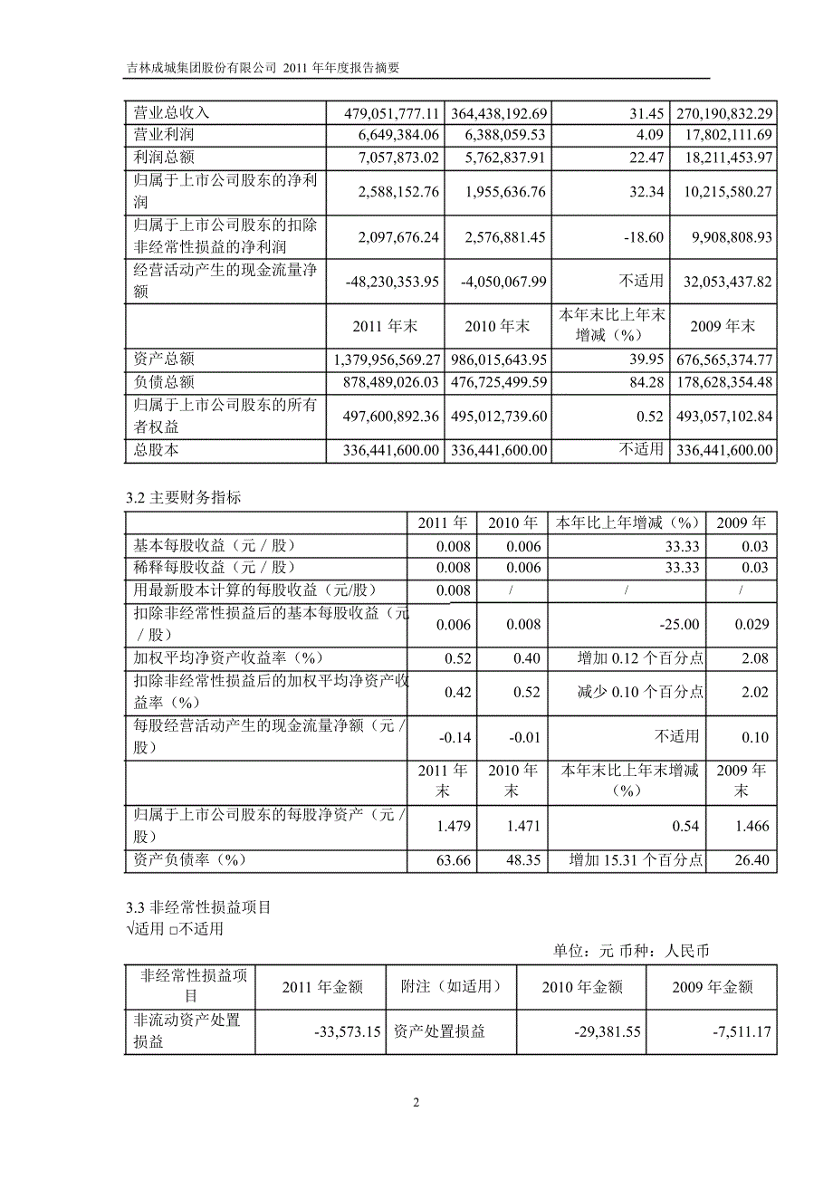 600247 成城股份年报摘要_第2页