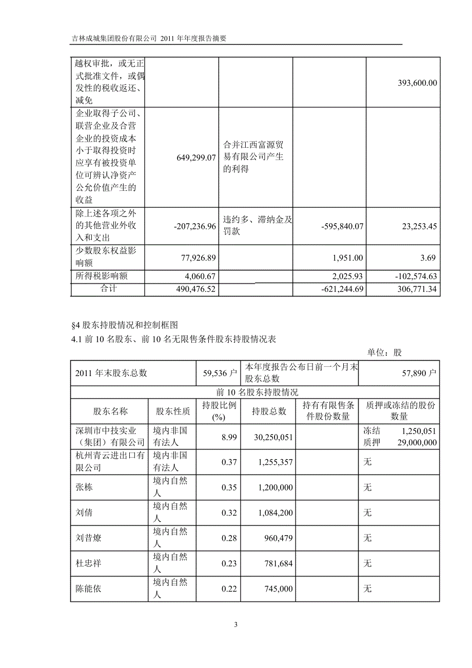 600247 成城股份年报摘要_第3页