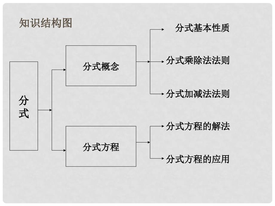 江苏省张家港市第一中学八年级数学下册 10 分式复习课件5 （新版）苏科版_第2页